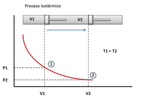 proceso isotermico
